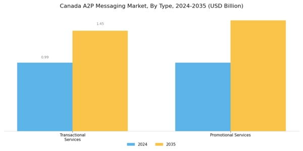 Canada A2P Messaging Market Segment Image 0