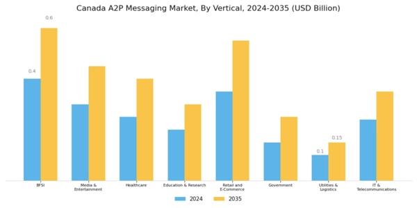 Canada A2P Messaging Market Segment Image 1