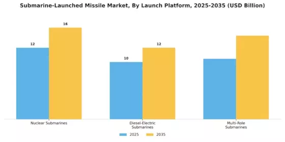 Submarine Launched Missile Market Segment Image 0