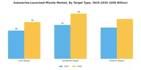Submarine Launched Missile Market Segment Image 2