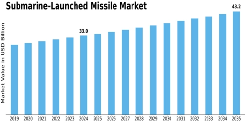Submarine Launched Missile Market Size