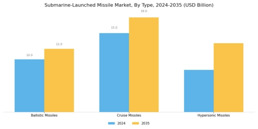 Submarine Launched Missile Market Segment Image 0