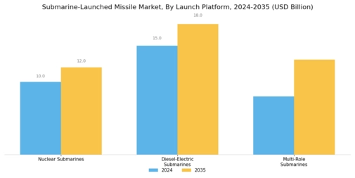 Submarine Launched Missile Market Segment Image 1