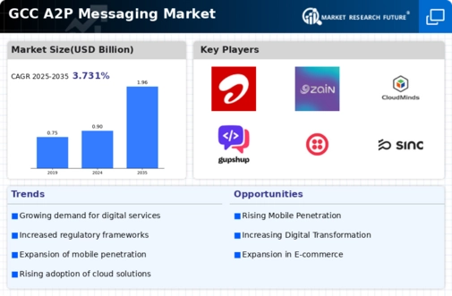 GCC A2P Messaging Market Infographic