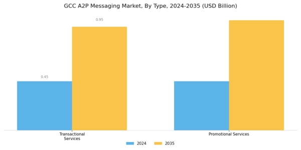 GCC A2P Messaging Market Segment Image 0