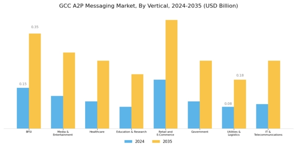 GCC A2P Messaging Market Segment Image 1