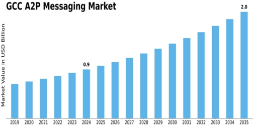 GCC A2P Messaging Market Size