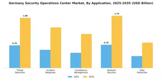 Germany Security Operations Center Market Segment Image 0