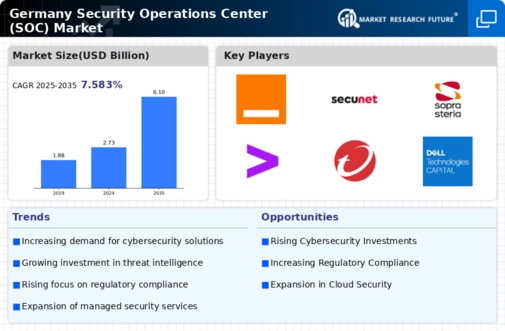 Germany Security Operations Center Market Infographic