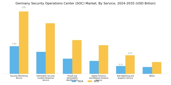 Germany Security Operations Center Market Segment Image 0