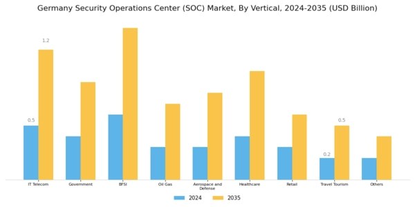 Germany Security Operations Center Market Segment Image 3