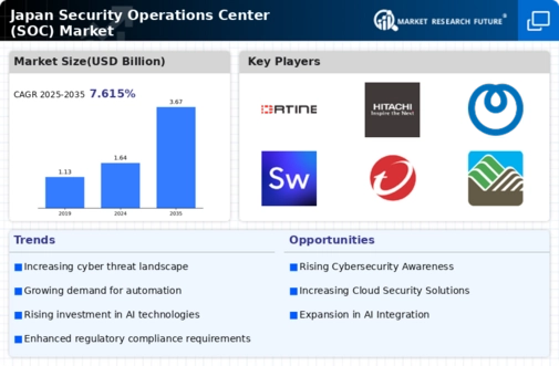 Japan Security Operations Center Market Infographic