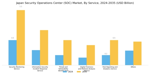 Japan Security Operations Center Market Segment Image 0