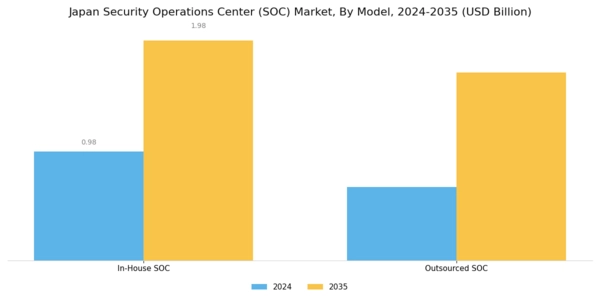 Japan Security Operations Center Market Segment Image 1