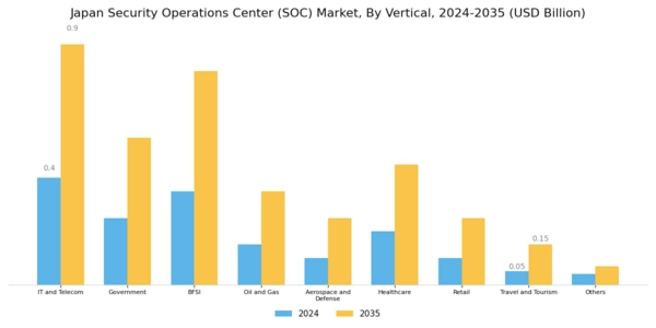 Japan Security Operations Center Market Segment Image 3
