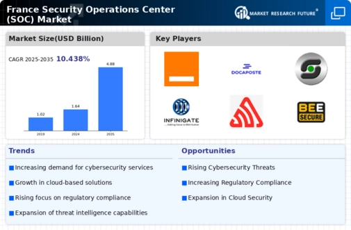 France Security Operations Center Market Infographic