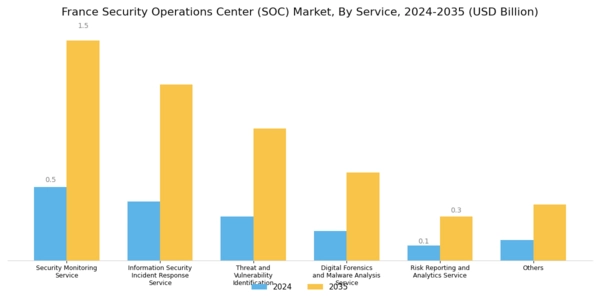 France Security Operations Center Market Segment Image 0