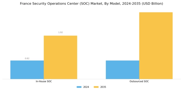 France Security Operations Center Market Segment Image 1