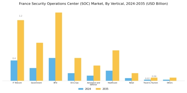 France Security Operations Center Market Segment Image 3