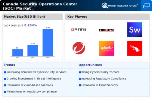 Canada Security Operations Center Market Infographic
