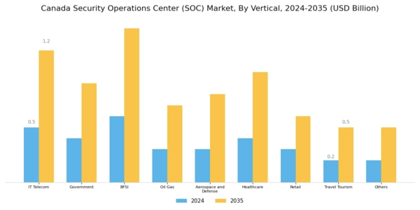Canada Security Operations Center Market Segment Image 3