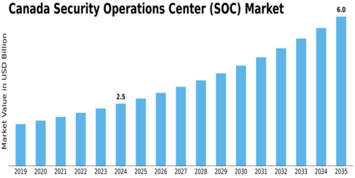 Canada Security Operations Center Market Size