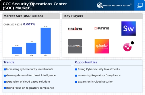 GCC Security Operations Center Market Infographic
