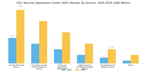 GCC Security Operations Center Market Segment Image 0