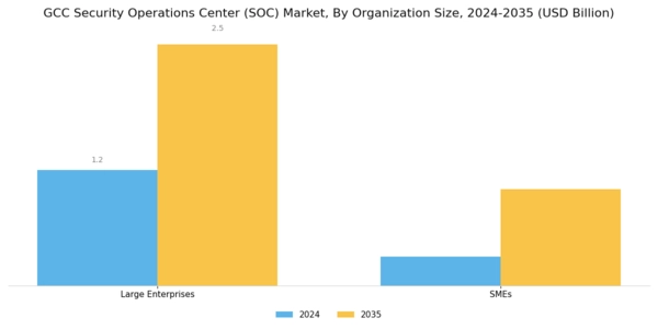 GCC Security Operations Center Market Segment Image 2