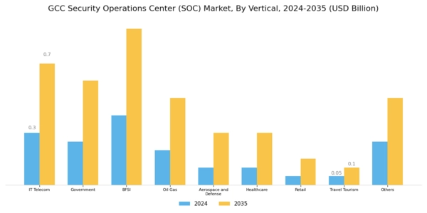 GCC Security Operations Center Market Segment Image 3