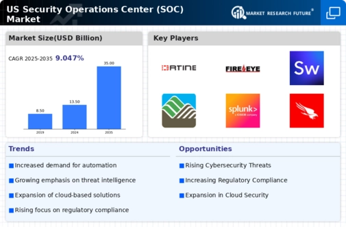 US Security Operations Center Market Infographic