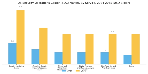 US Security Operations Center Market Segment Image 0