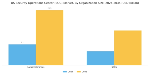 US Security Operations Center Market Segment Image 2