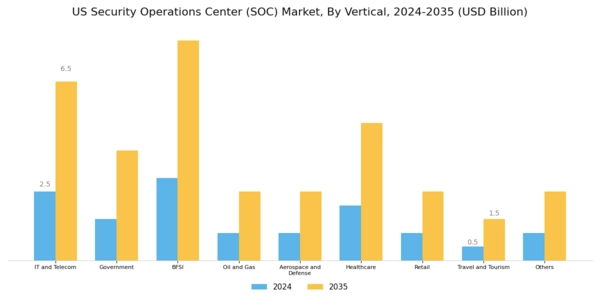 US Security Operations Center Market Segment Image 3