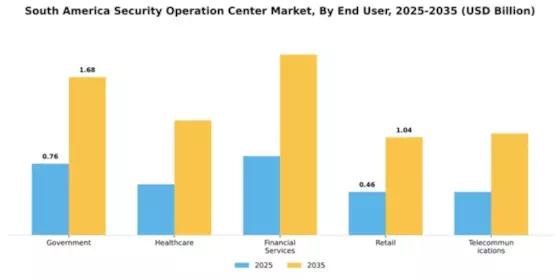 South America Security Operations Center Market Segment Image 2