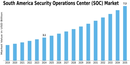 South America Security Operations Center Market Size