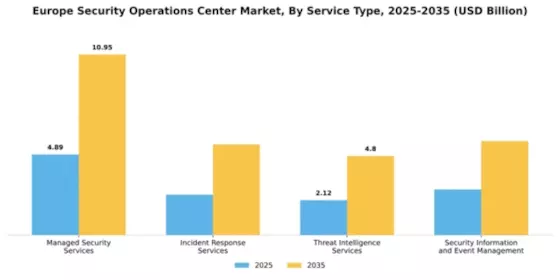 Europe Security Operations Center Market Segment Image 4