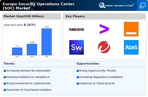 Europe Security Operations Center Market Infographic