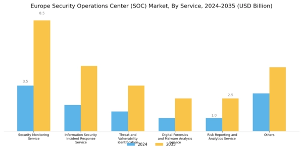 Europe Security Operations Center Market Segment Image 0