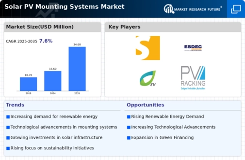 Solar PV Mounting Systems Market Infographic