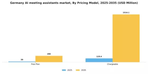 Germany AI Meeting Assistants Market Segment Image 2