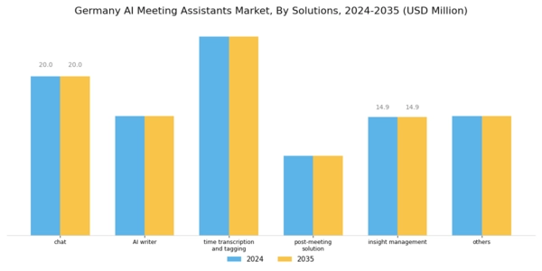 Germany AI Meeting Assistants Market Segment Image 0