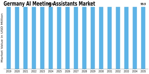 Germany AI Meeting Assistants Market Size
