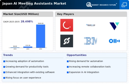 Japan AI Meeting Assistants Market Infographic