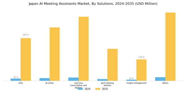 Japan AI Meeting Assistants Market Segment Image 0