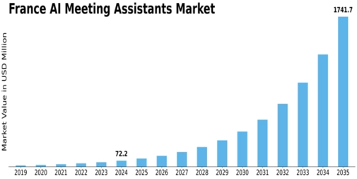 France AI Meeting Assistants Market Size