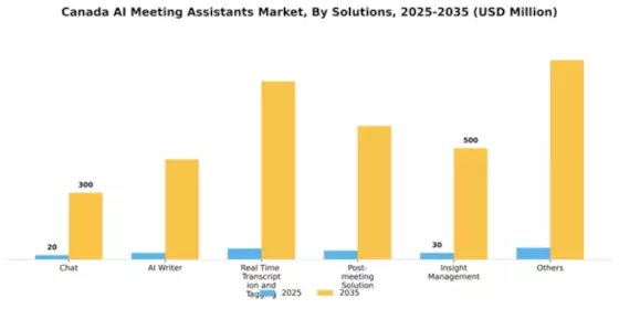 Canada AI Meeting Assistants Market Segment Image 3