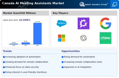 Canada AI Meeting Assistants Market Infographic