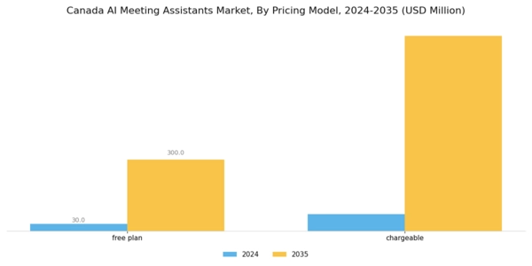 Canada AI Meeting Assistants Market Segment Image 1
