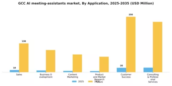 GCC AI Meeting Assistants Market Segment Image 0